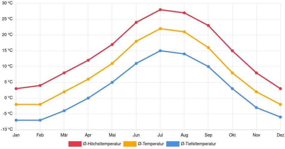 Temperaturverlauf in Cheyenne: Durchschnittstemperaturen der letzten 30 Jahre (1994–2024) nach Monat – Durchschnitt, Höchst- & Tiefstwerte der letzten 30 Jahre Liniendiagramm des Temperaturverlaufs in Cheyenne (Vereinigte Staaten) mit durchschnittlichen Temperaturen, Höchst- und Tiefstwerten pro Monat über die letzten 30 Jahre (1994–2024).