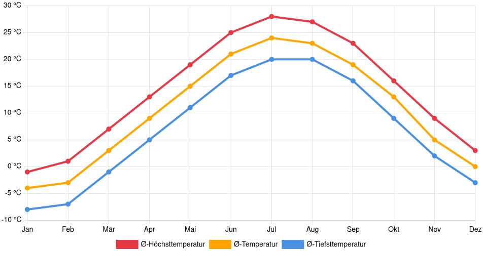 Temperaturverlauf in Chicago: Durchschnittstemperaturen der letzten 30 Jahre (1994–2024) nach Monat – Durchschnitt, Höchst- & Tiefstwerte der letzten 30 Jahre Liniendiagramm des Temperaturverlaufs in Chicago (Vereinigte Staaten) mit durchschnittlichen Temperaturen, Höchst- und Tiefstwerten pro Monat über die letzten 30 Jahre (1994–2024).