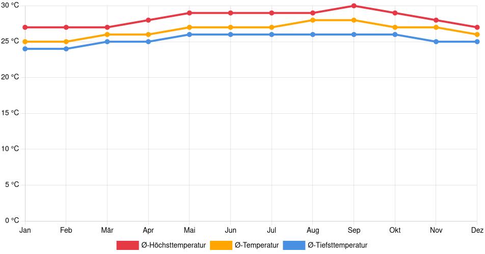 Temperaturverlauf in Chichiriviche: Durchschnittstemperaturen der letzten 30 Jahre (1994–2024) nach Monat – Durchschnitt, Höchst- & Tiefstwerte der letzten 30 Jahre Liniendiagramm des Temperaturverlaufs in Chichiriviche (Venezuela) mit durchschnittlichen Temperaturen, Höchst- und Tiefstwerten pro Monat über die letzten 30 Jahre (1994–2024).