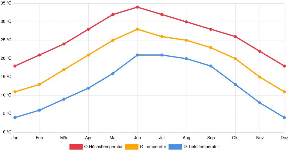Temperaturverlauf in Chihuahua: Durchschnittstemperaturen der letzten 30 Jahre (1994–2024) nach Monat – Durchschnitt, Höchst- & Tiefstwerte der letzten 30 Jahre Liniendiagramm des Temperaturverlaufs in Chihuahua (Mexiko) mit durchschnittlichen Temperaturen, Höchst- und Tiefstwerten pro Monat über die letzten 30 Jahre (1994–2024).