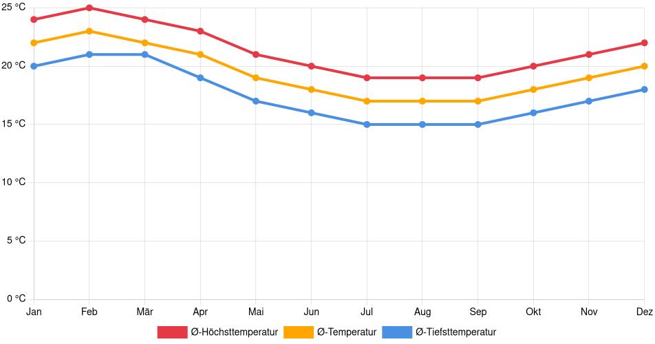 Temperaturverlauf in Chilca: Durchschnittstemperaturen der letzten 30 Jahre (1994–2024) nach Monat – Durchschnitt, Höchst- & Tiefstwerte der letzten 30 Jahre Liniendiagramm des Temperaturverlaufs in Chilca (Peru) mit durchschnittlichen Temperaturen, Höchst- und Tiefstwerten pro Monat über die letzten 30 Jahre (1994–2024).