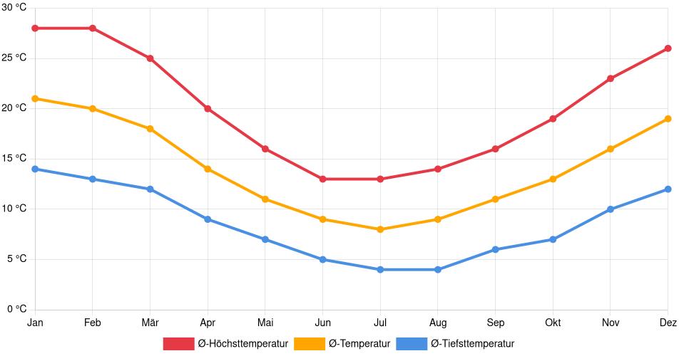 Temperaturverlauf in Chillán: Durchschnittstemperaturen der letzten 30 Jahre (1994–2024) nach Monat – Durchschnitt, Höchst- & Tiefstwerte der letzten 30 Jahre Liniendiagramm des Temperaturverlaufs in Chillán (Chile) mit durchschnittlichen Temperaturen, Höchst- und Tiefstwerten pro Monat über die letzten 30 Jahre (1994–2024).