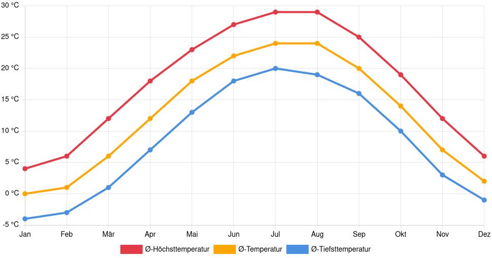 Temperaturverlauf in Chillicothe: Durchschnittstemperaturen der letzten 30 Jahre (1994–2024) nach Monat – Durchschnitt, Höchst- & Tiefstwerte der letzten 30 Jahre Liniendiagramm des Temperaturverlaufs in Chillicothe (Vereinigte Staaten) mit durchschnittlichen Temperaturen, Höchst- und Tiefstwerten pro Monat über die letzten 30 Jahre (1994–2024).