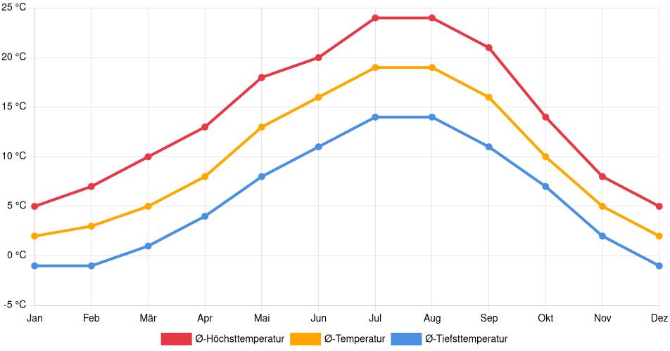 Temperaturverlauf in Chilliwack: Durchschnittstemperaturen der letzten 30 Jahre (1994–2024) nach Monat – Durchschnitt, Höchst- & Tiefstwerte der letzten 30 Jahre Liniendiagramm des Temperaturverlaufs in Chilliwack (Kanada) mit durchschnittlichen Temperaturen, Höchst- und Tiefstwerten pro Monat über die letzten 30 Jahre (1994–2024).