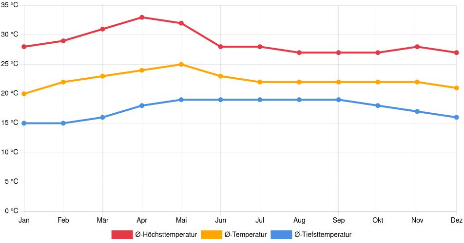 Temperaturverlauf in Chilpancingo: Durchschnittstemperaturen der letzten 30 Jahre (1994–2024) nach Monat – Durchschnitt, Höchst- & Tiefstwerte der letzten 30 Jahre Liniendiagramm des Temperaturverlaufs in Chilpancingo (Mexiko) mit durchschnittlichen Temperaturen, Höchst- und Tiefstwerten pro Monat über die letzten 30 Jahre (1994–2024).