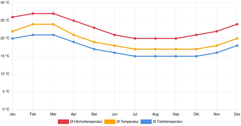 Temperaturverlauf in Chimbote: Durchschnittstemperaturen der letzten 30 Jahre (1994–2024) nach Monat – Durchschnitt, Höchst- & Tiefstwerte der letzten 30 Jahre Liniendiagramm des Temperaturverlaufs in Chimbote (Peru) mit durchschnittlichen Temperaturen, Höchst- und Tiefstwerten pro Monat über die letzten 30 Jahre (1994–2024).