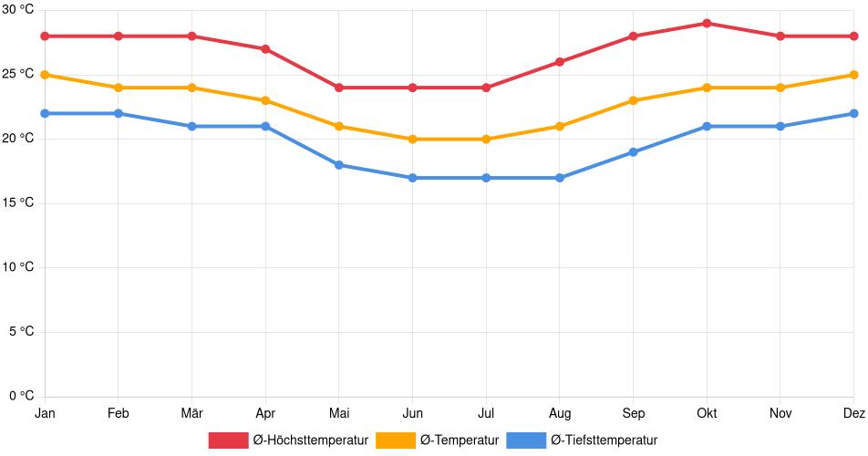 Temperaturverlauf in Chimoré: Durchschnittstemperaturen der letzten 30 Jahre (1994–2024) nach Monat – Durchschnitt, Höchst- & Tiefstwerte der letzten 30 Jahre Liniendiagramm des Temperaturverlaufs in Chimoré (Bolivien) mit durchschnittlichen Temperaturen, Höchst- und Tiefstwerten pro Monat über die letzten 30 Jahre (1994–2024).