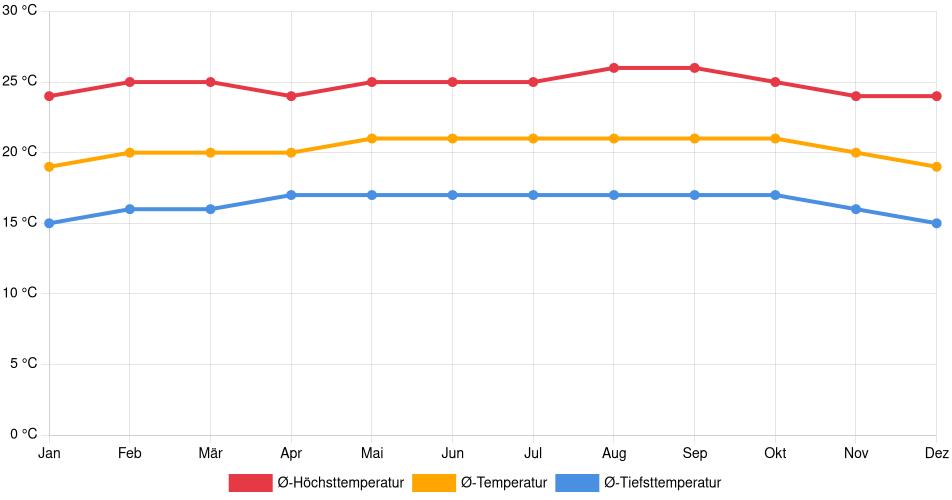 Temperaturverlauf in Chinácota: Durchschnittstemperaturen der letzten 30 Jahre (1994–2024) nach Monat – Durchschnitt, Höchst- & Tiefstwerte der letzten 30 Jahre Liniendiagramm des Temperaturverlaufs in Chinácota (Kolumbien) mit durchschnittlichen Temperaturen, Höchst- und Tiefstwerten pro Monat über die letzten 30 Jahre (1994–2024).
