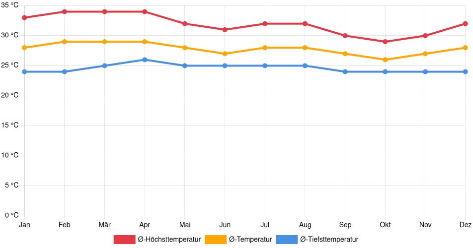 Temperaturverlauf in Chinandega: Durchschnittstemperaturen der letzten 30 Jahre (1994–2024) nach Monat – Durchschnitt, Höchst- & Tiefstwerte der letzten 30 Jahre Liniendiagramm des Temperaturverlaufs in Chinandega (Nicaragua) mit durchschnittlichen Temperaturen, Höchst- und Tiefstwerten pro Monat über die letzten 30 Jahre (1994–2024).