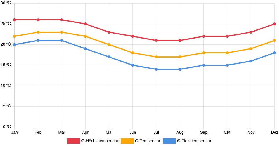 Temperaturverlauf in Chincha Alta: Durchschnittstemperaturen der letzten 30 Jahre (1994–2024) nach Monat – Durchschnitt, Höchst- & Tiefstwerte der letzten 30 Jahre Liniendiagramm des Temperaturverlaufs in Chincha Alta (Peru) mit durchschnittlichen Temperaturen, Höchst- und Tiefstwerten pro Monat über die letzten 30 Jahre (1994–2024).