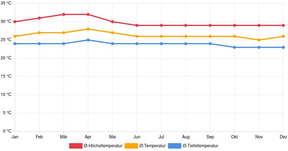 Temperaturverlauf in Chitré: Durchschnittstemperaturen der letzten 30 Jahre (1994–2024) nach Monat – Durchschnitt, Höchst- & Tiefstwerte der letzten 30 Jahre Liniendiagramm des Temperaturverlaufs in Chitré (Panama) mit durchschnittlichen Temperaturen, Höchst- und Tiefstwerten pro Monat über die letzten 30 Jahre (1994–2024).