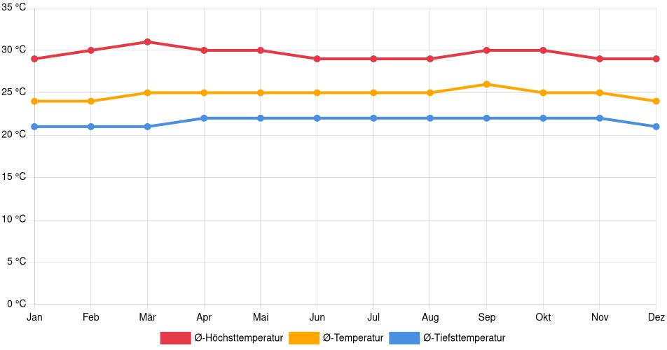 Temperaturverlauf in Chivacoa: Durchschnittstemperaturen der letzten 30 Jahre (1994–2024) nach Monat – Durchschnitt, Höchst- & Tiefstwerte der letzten 30 Jahre Liniendiagramm des Temperaturverlaufs in Chivacoa (Venezuela) mit durchschnittlichen Temperaturen, Höchst- und Tiefstwerten pro Monat über die letzten 30 Jahre (1994–2024).