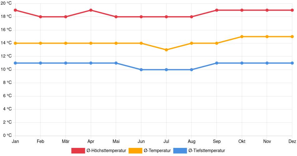 Temperaturverlauf in Chota: Durchschnittstemperaturen der letzten 30 Jahre (1994–2024) nach Monat – Durchschnitt, Höchst- & Tiefstwerte der letzten 30 Jahre Liniendiagramm des Temperaturverlaufs in Chota (Peru) mit durchschnittlichen Temperaturen, Höchst- und Tiefstwerten pro Monat über die letzten 30 Jahre (1994–2024).