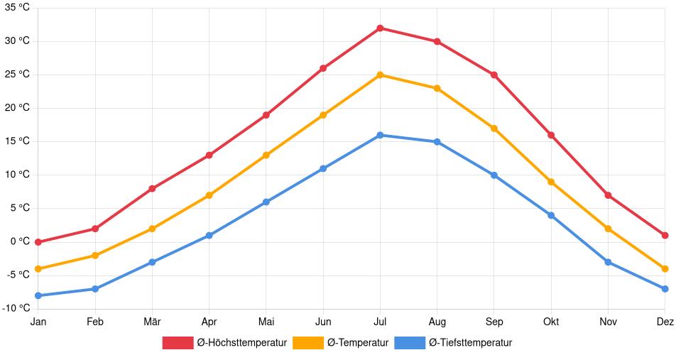 Temperaturverlauf in Chubbuck: Durchschnittstemperaturen der letzten 30 Jahre (1994–2024) nach Monat – Durchschnitt, Höchst- & Tiefstwerte der letzten 30 Jahre Liniendiagramm des Temperaturverlaufs in Chubbuck (Vereinigte Staaten) mit durchschnittlichen Temperaturen, Höchst- und Tiefstwerten pro Monat über die letzten 30 Jahre (1994–2024).