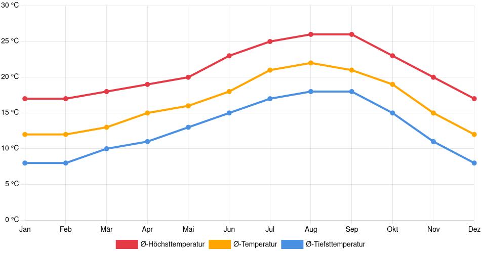 Temperaturverlauf in Chula Vista: Durchschnittstemperaturen der letzten 30 Jahre (1994–2024) nach Monat – Durchschnitt, Höchst- & Tiefstwerte der letzten 30 Jahre Liniendiagramm des Temperaturverlaufs in Chula Vista (Vereinigte Staaten) mit durchschnittlichen Temperaturen, Höchst- und Tiefstwerten pro Monat über die letzten 30 Jahre (1994–2024).