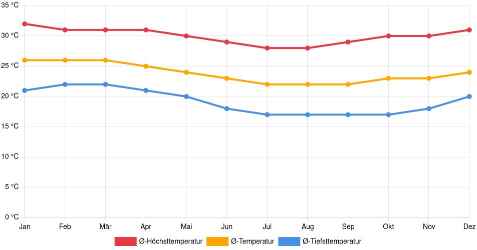 Temperaturverlauf in Chulucanas: Durchschnittstemperaturen der letzten 30 Jahre (1994–2024) nach Monat – Durchschnitt, Höchst- & Tiefstwerte der letzten 30 Jahre Liniendiagramm des Temperaturverlaufs in Chulucanas (Peru) mit durchschnittlichen Temperaturen, Höchst- und Tiefstwerten pro Monat über die letzten 30 Jahre (1994–2024).