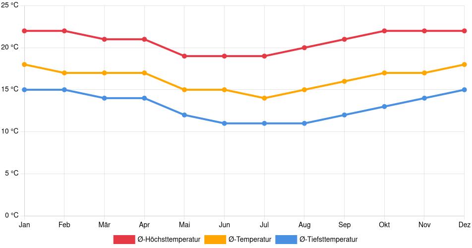 Temperaturverlauf in Chulumani: Durchschnittstemperaturen der letzten 30 Jahre (1994–2024) nach Monat – Durchschnitt, Höchst- & Tiefstwerte der letzten 30 Jahre Liniendiagramm des Temperaturverlaufs in Chulumani (Bolivien) mit durchschnittlichen Temperaturen, Höchst- und Tiefstwerten pro Monat über die letzten 30 Jahre (1994–2024).