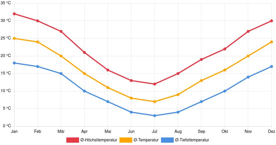 Temperaturverlauf in Cipolletti: Durchschnittstemperaturen der letzten 30 Jahre (1994–2024) nach Monat – Durchschnitt, Höchst- & Tiefstwerte der letzten 30 Jahre Liniendiagramm des Temperaturverlaufs in Cipolletti (Argentinien) mit durchschnittlichen Temperaturen, Höchst- und Tiefstwerten pro Monat über die letzten 30 Jahre (1994–2024).