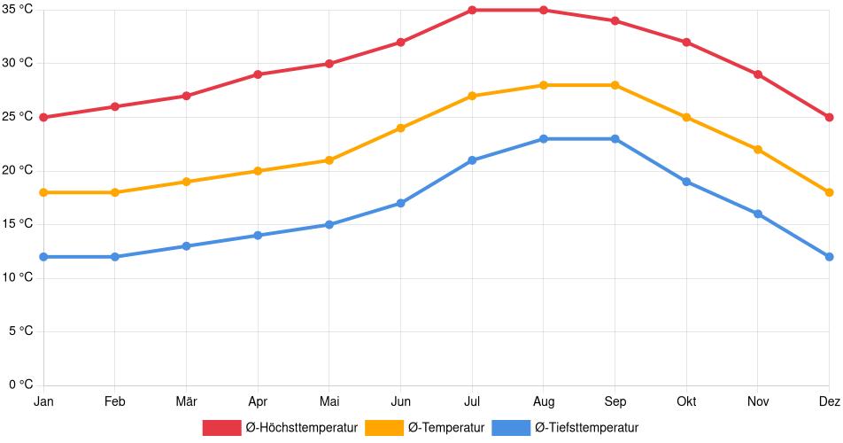 Temperaturverlauf in Ciudad Constitución: Durchschnittstemperaturen der letzten 30 Jahre (1994–2024) nach Monat – Durchschnitt, Höchst- & Tiefstwerte der letzten 30 Jahre Liniendiagramm des Temperaturverlaufs in Ciudad Constitución (Mexiko) mit durchschnittlichen Temperaturen, Höchst- und Tiefstwerten pro Monat über die letzten 30 Jahre (1994–2024).