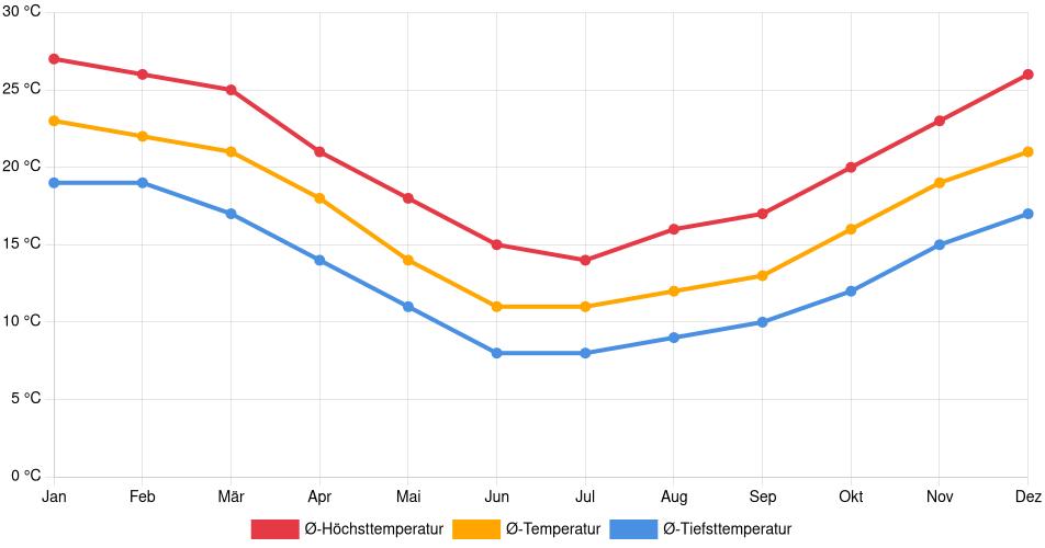 Temperaturverlauf in Ciudad de la Costa: Durchschnittstemperaturen der letzten 30 Jahre (1994–2024) nach Monat – Durchschnitt, Höchst- & Tiefstwerte der letzten 30 Jahre Liniendiagramm des Temperaturverlaufs in Ciudad de la Costa (Uruguay) mit durchschnittlichen Temperaturen, Höchst- und Tiefstwerten pro Monat über die letzten 30 Jahre (1994–2024).