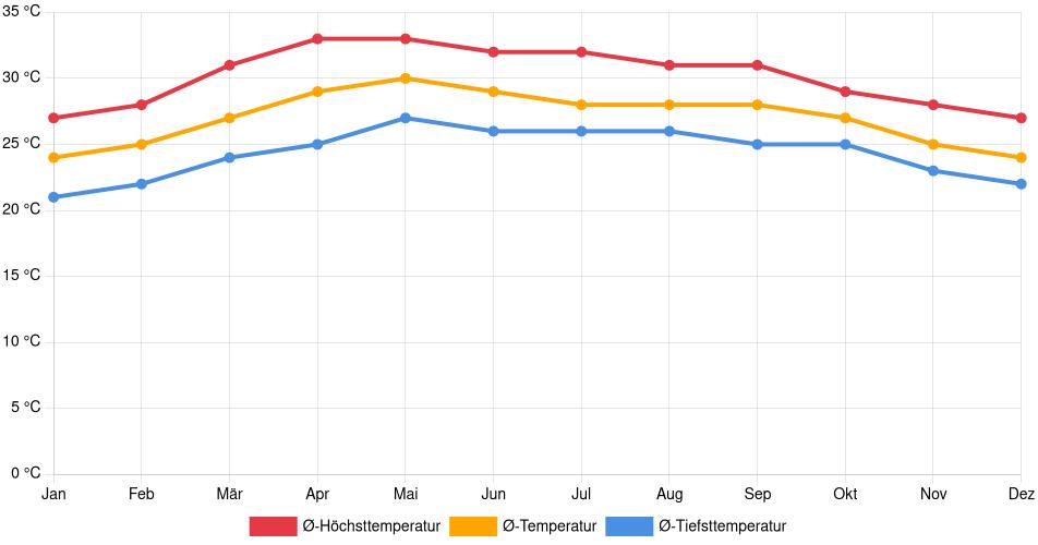 Temperaturverlauf in Ciudad del Carmen: Durchschnittstemperaturen der letzten 30 Jahre (1994–2024) nach Monat – Durchschnitt, Höchst- & Tiefstwerte der letzten 30 Jahre Liniendiagramm des Temperaturverlaufs in Ciudad del Carmen (Mexiko) mit durchschnittlichen Temperaturen, Höchst- und Tiefstwerten pro Monat über die letzten 30 Jahre (1994–2024).