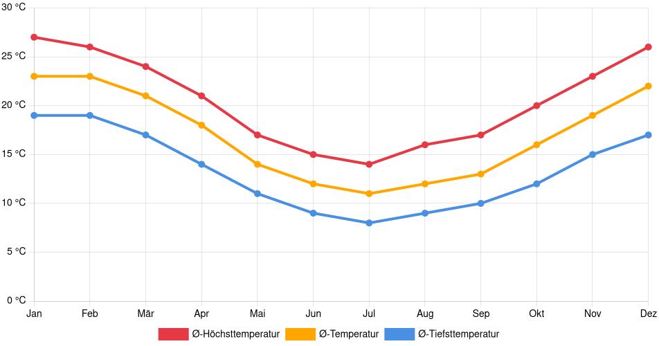 Temperaturverlauf in Ciudad del Plata: Durchschnittstemperaturen der letzten 30 Jahre (1994–2024) nach Monat – Durchschnitt, Höchst- & Tiefstwerte der letzten 30 Jahre Liniendiagramm des Temperaturverlaufs in Ciudad del Plata (Uruguay) mit durchschnittlichen Temperaturen, Höchst- und Tiefstwerten pro Monat über die letzten 30 Jahre (1994–2024).