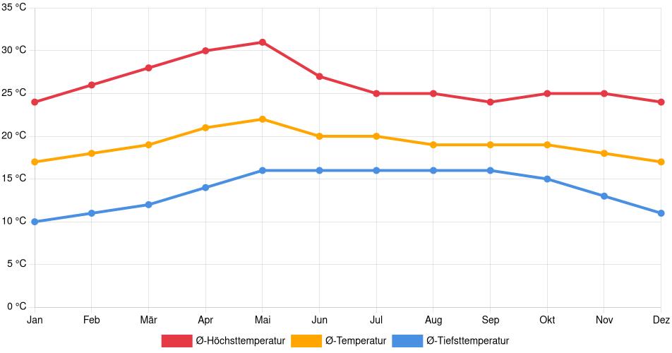 Temperaturverlauf in Ciudad Guzmán: Durchschnittstemperaturen der letzten 30 Jahre (1994–2024) nach Monat – Durchschnitt, Höchst- & Tiefstwerte der letzten 30 Jahre Liniendiagramm des Temperaturverlaufs in Ciudad Guzmán (Mexiko) mit durchschnittlichen Temperaturen, Höchst- und Tiefstwerten pro Monat über die letzten 30 Jahre (1994–2024).