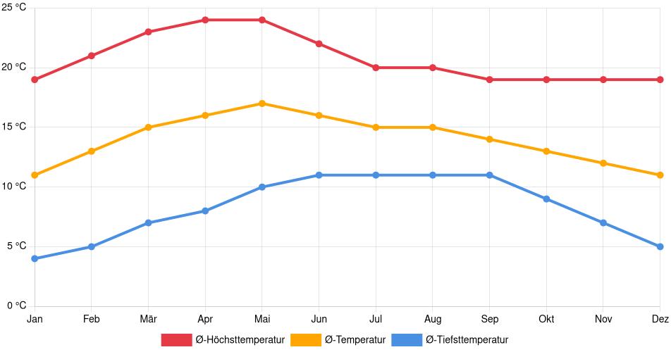 Temperaturverlauf in Ciudad López Mateos: Durchschnittstemperaturen der letzten 30 Jahre (1994–2024) nach Monat – Durchschnitt, Höchst- & Tiefstwerte der letzten 30 Jahre Liniendiagramm des Temperaturverlaufs in Ciudad López Mateos (Mexiko) mit durchschnittlichen Temperaturen, Höchst- und Tiefstwerten pro Monat über die letzten 30 Jahre (1994–2024).