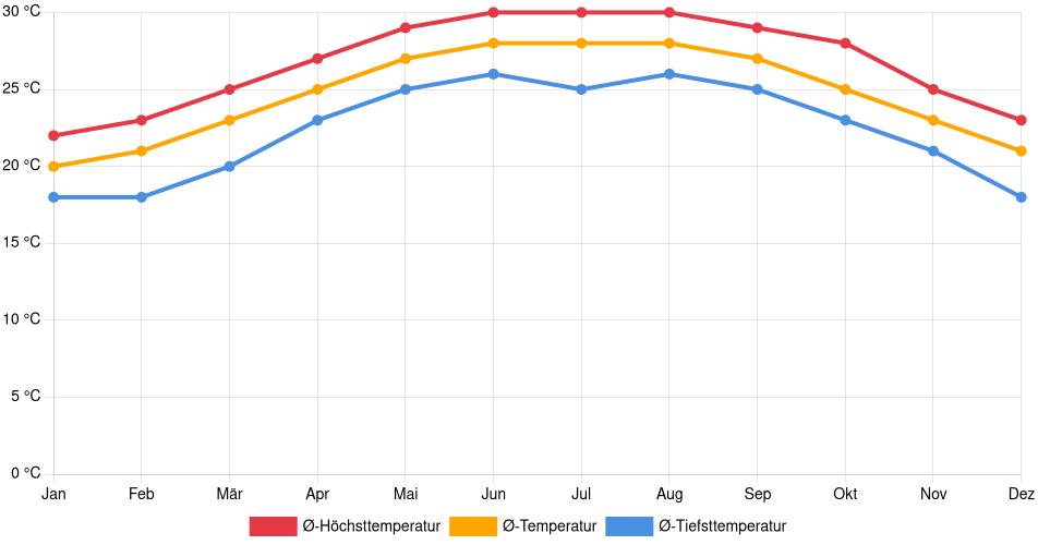 Temperaturverlauf in Ciudad Madero: Durchschnittstemperaturen der letzten 30 Jahre (1994–2024) nach Monat – Durchschnitt, Höchst- & Tiefstwerte der letzten 30 Jahre Liniendiagramm des Temperaturverlaufs in Ciudad Madero (Mexiko) mit durchschnittlichen Temperaturen, Höchst- und Tiefstwerten pro Monat über die letzten 30 Jahre (1994–2024).