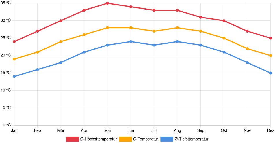 Temperaturverlauf in Ciudad Mante: Durchschnittstemperaturen der letzten 30 Jahre (1994–2024) nach Monat – Durchschnitt, Höchst- & Tiefstwerte der letzten 30 Jahre Liniendiagramm des Temperaturverlaufs in Ciudad Mante (Mexiko) mit durchschnittlichen Temperaturen, Höchst- und Tiefstwerten pro Monat über die letzten 30 Jahre (1994–2024).