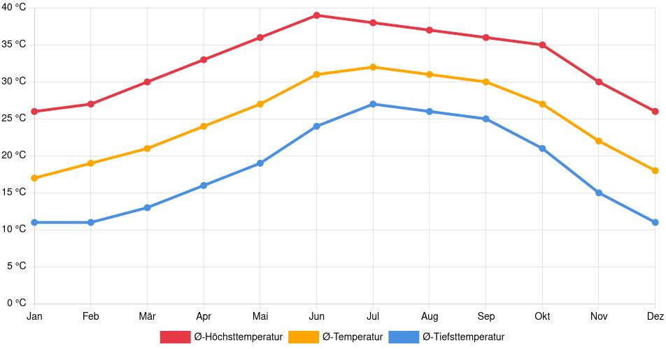Temperaturverlauf in Ciudad Obregón: Durchschnittstemperaturen der letzten 30 Jahre (1994–2024) nach Monat – Durchschnitt, Höchst- & Tiefstwerte der letzten 30 Jahre Liniendiagramm des Temperaturverlaufs in Ciudad Obregón (Mexiko) mit durchschnittlichen Temperaturen, Höchst- und Tiefstwerten pro Monat über die letzten 30 Jahre (1994–2024).
