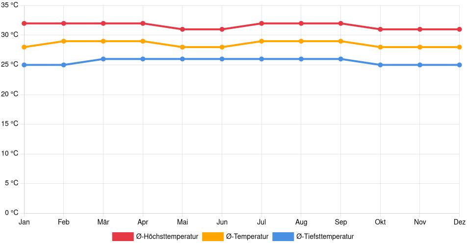Temperaturverlauf in Ciudad Ojeda: Durchschnittstemperaturen der letzten 30 Jahre (1994–2024) nach Monat – Durchschnitt, Höchst- & Tiefstwerte der letzten 30 Jahre Liniendiagramm des Temperaturverlaufs in Ciudad Ojeda (Venezuela) mit durchschnittlichen Temperaturen, Höchst- und Tiefstwerten pro Monat über die letzten 30 Jahre (1994–2024).
