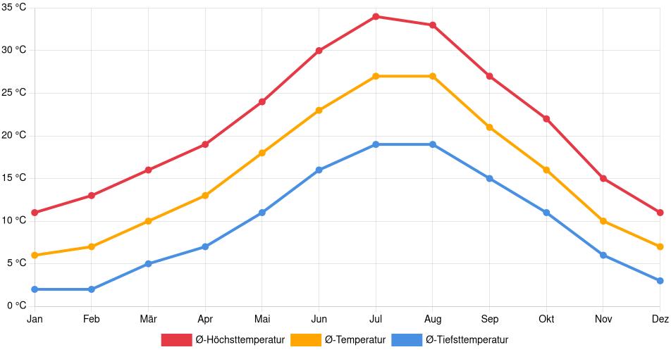 Temperaturverlauf in Ciudad Real: Durchschnittstemperaturen der letzten 30 Jahre (1994–2024) nach Monat – Durchschnitt, Höchst- & Tiefstwerte der letzten 30 Jahre Liniendiagramm des Temperaturverlaufs in Ciudad Real (Spanien) mit durchschnittlichen Temperaturen, Höchst- und Tiefstwerten pro Monat über die letzten 30 Jahre (1994–2024).