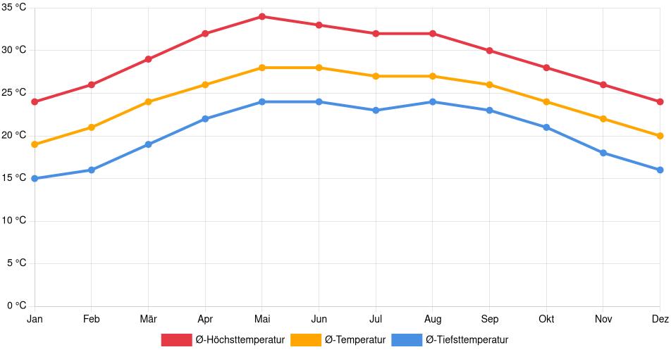 Temperaturverlauf in Ciudad Valles: Durchschnittstemperaturen der letzten 30 Jahre (1994–2024) nach Monat – Durchschnitt, Höchst- & Tiefstwerte der letzten 30 Jahre Liniendiagramm des Temperaturverlaufs in Ciudad Valles (Mexiko) mit durchschnittlichen Temperaturen, Höchst- und Tiefstwerten pro Monat über die letzten 30 Jahre (1994–2024).