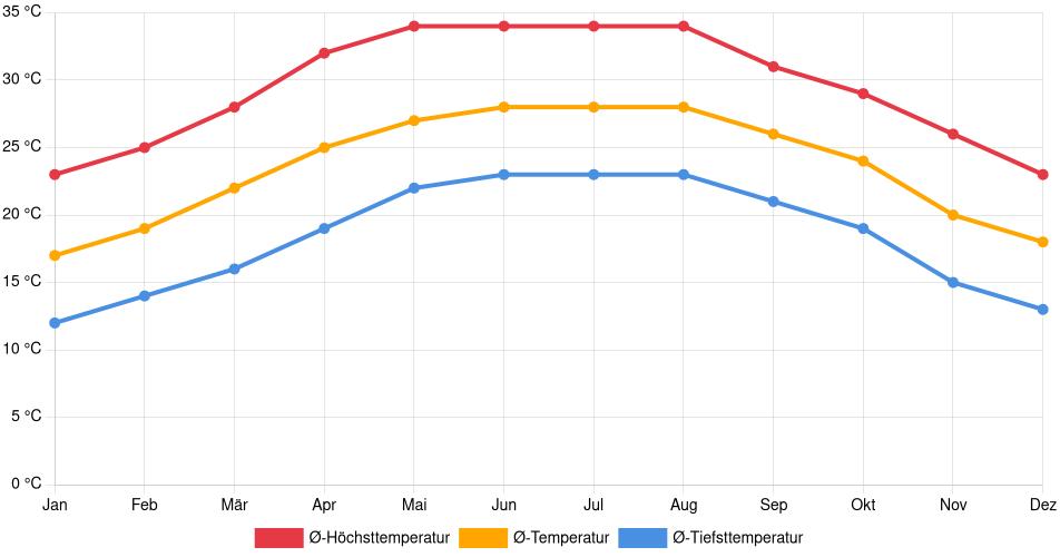 Temperaturverlauf in Ciudad Victoria: Durchschnittstemperaturen der letzten 30 Jahre (1994–2024) nach Monat – Durchschnitt, Höchst- & Tiefstwerte der letzten 30 Jahre Liniendiagramm des Temperaturverlaufs in Ciudad Victoria (Mexiko) mit durchschnittlichen Temperaturen, Höchst- und Tiefstwerten pro Monat über die letzten 30 Jahre (1994–2024).