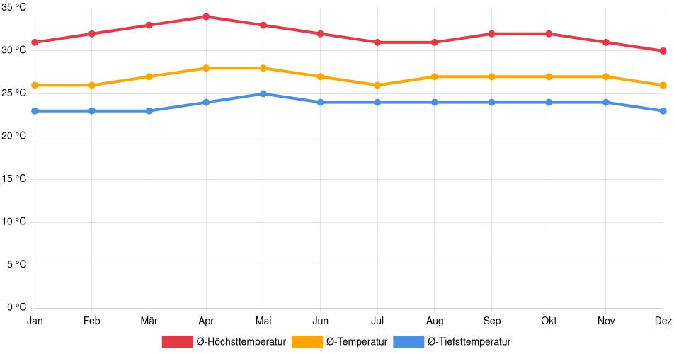 Temperaturverlauf in Clarines: Durchschnittstemperaturen der letzten 30 Jahre (1994–2024) nach Monat – Durchschnitt, Höchst- & Tiefstwerte der letzten 30 Jahre Liniendiagramm des Temperaturverlaufs in Clarines (Venezuela) mit durchschnittlichen Temperaturen, Höchst- und Tiefstwerten pro Monat über die letzten 30 Jahre (1994–2024).