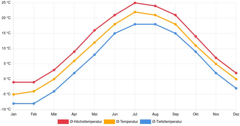 Temperaturverlauf in Clarington: Durchschnittstemperaturen der letzten 30 Jahre (1994–2024) nach Monat – Durchschnitt, Höchst- & Tiefstwerte der letzten 30 Jahre Liniendiagramm des Temperaturverlaufs in Clarington (Kanada) mit durchschnittlichen Temperaturen, Höchst- und Tiefstwerten pro Monat über die letzten 30 Jahre (1994–2024).