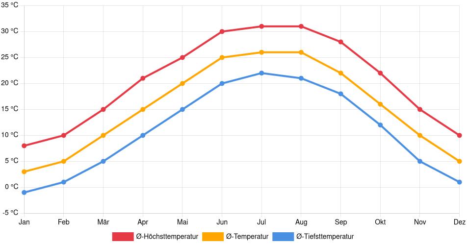 Temperaturverlauf in Clarksville: Durchschnittstemperaturen der letzten 30 Jahre (1994–2024) nach Monat – Durchschnitt, Höchst- & Tiefstwerte der letzten 30 Jahre Liniendiagramm des Temperaturverlaufs in Clarksville (Vereinigte Staaten) mit durchschnittlichen Temperaturen, Höchst- und Tiefstwerten pro Monat über die letzten 30 Jahre (1994–2024).