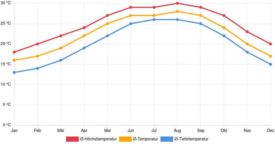 Temperaturverlauf in Clearwater: Durchschnittstemperaturen der letzten 30 Jahre (1994–2024) nach Monat – Durchschnitt, Höchst- & Tiefstwerte der letzten 30 Jahre Liniendiagramm des Temperaturverlaufs in Clearwater (Vereinigte Staaten) mit durchschnittlichen Temperaturen, Höchst- und Tiefstwerten pro Monat über die letzten 30 Jahre (1994–2024).