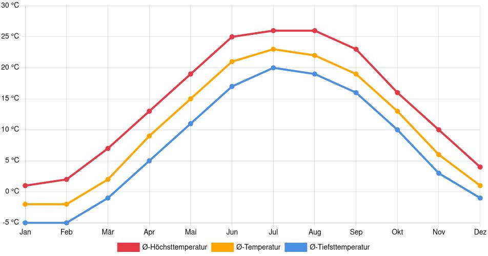 Temperaturverlauf in Cleveland (Ohio): Durchschnittstemperaturen der letzten 30 Jahre (1994–2024) nach Monat – Durchschnitt, Höchst- & Tiefstwerte der letzten 30 Jahre Liniendiagramm des Temperaturverlaufs in Cleveland (Ohio) (Vereinigte Staaten) mit durchschnittlichen Temperaturen, Höchst- und Tiefstwerten pro Monat über die letzten 30 Jahre (1994–2024).
