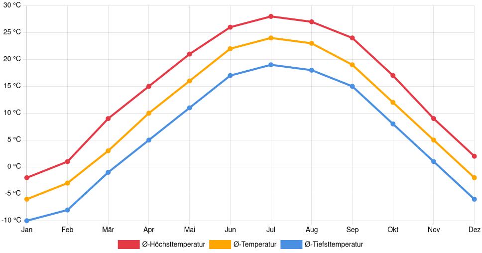Temperaturverlauf in Clinton: Durchschnittstemperaturen der letzten 30 Jahre (1994–2024) nach Monat – Durchschnitt, Höchst- & Tiefstwerte der letzten 30 Jahre Liniendiagramm des Temperaturverlaufs in Clinton (Vereinigte Staaten) mit durchschnittlichen Temperaturen, Höchst- und Tiefstwerten pro Monat über die letzten 30 Jahre (1994–2024).