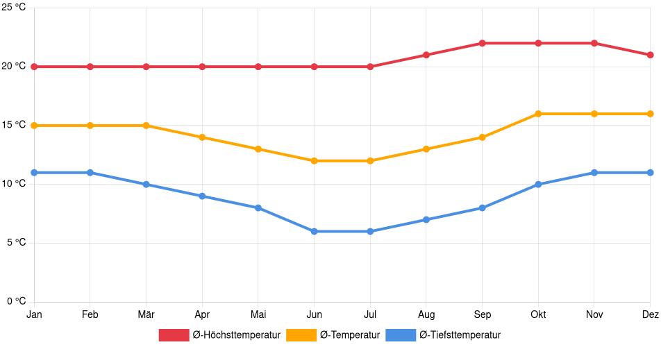 Temperaturverlauf in Cliza: Durchschnittstemperaturen der letzten 30 Jahre (1994–2024) nach Monat – Durchschnitt, Höchst- & Tiefstwerte der letzten 30 Jahre Liniendiagramm des Temperaturverlaufs in Cliza (Bolivien) mit durchschnittlichen Temperaturen, Höchst- und Tiefstwerten pro Monat über die letzten 30 Jahre (1994–2024).