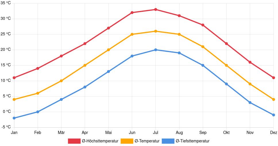 Temperaturverlauf in Clovis: Durchschnittstemperaturen der letzten 30 Jahre (1994–2024) nach Monat – Durchschnitt, Höchst- & Tiefstwerte der letzten 30 Jahre Liniendiagramm des Temperaturverlaufs in Clovis (Vereinigte Staaten) mit durchschnittlichen Temperaturen, Höchst- und Tiefstwerten pro Monat über die letzten 30 Jahre (1994–2024).