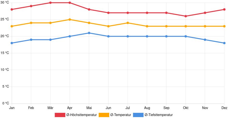 Temperaturverlauf in Coatepeque: Durchschnittstemperaturen der letzten 30 Jahre (1994–2024) nach Monat – Durchschnitt, Höchst- & Tiefstwerte der letzten 30 Jahre Liniendiagramm des Temperaturverlaufs in Coatepeque (Guatemala) mit durchschnittlichen Temperaturen, Höchst- und Tiefstwerten pro Monat über die letzten 30 Jahre (1994–2024).