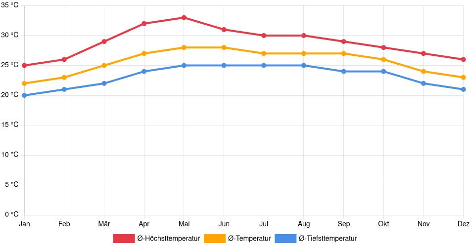 Temperaturverlauf in Coatzacoalcos: Durchschnittstemperaturen der letzten 30 Jahre (1994–2024) nach Monat – Durchschnitt, Höchst- & Tiefstwerte der letzten 30 Jahre Liniendiagramm des Temperaturverlaufs in Coatzacoalcos (Mexiko) mit durchschnittlichen Temperaturen, Höchst- und Tiefstwerten pro Monat über die letzten 30 Jahre (1994–2024).