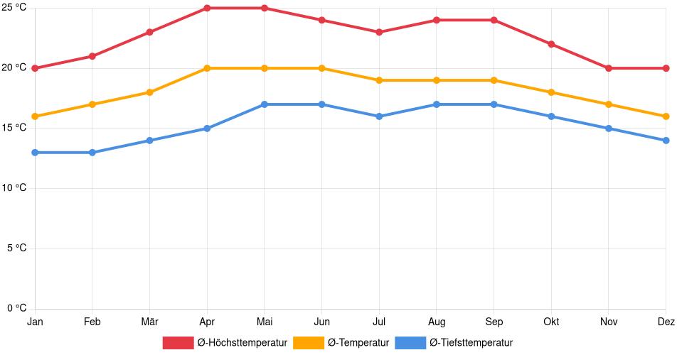 Temperaturverlauf in Cobán: Durchschnittstemperaturen der letzten 30 Jahre (1994–2024) nach Monat – Durchschnitt, Höchst- & Tiefstwerte der letzten 30 Jahre Liniendiagramm des Temperaturverlaufs in Cobán (Guatemala) mit durchschnittlichen Temperaturen, Höchst- und Tiefstwerten pro Monat über die letzten 30 Jahre (1994–2024).