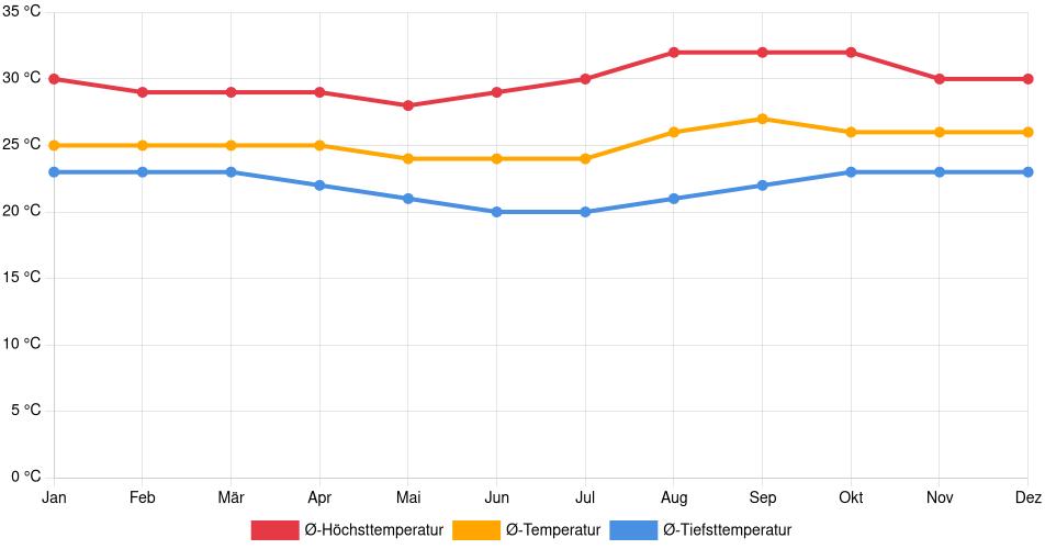 Temperaturverlauf in Cobija: Durchschnittstemperaturen der letzten 30 Jahre (1994–2024) nach Monat – Durchschnitt, Höchst- & Tiefstwerte der letzten 30 Jahre Liniendiagramm des Temperaturverlaufs in Cobija (Bolivien) mit durchschnittlichen Temperaturen, Höchst- und Tiefstwerten pro Monat über die letzten 30 Jahre (1994–2024).