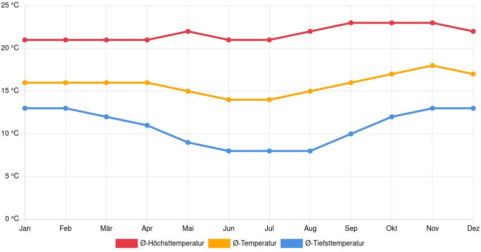 Temperaturverlauf in Cochabamba: Durchschnittstemperaturen der letzten 30 Jahre (1994–2024) nach Monat – Durchschnitt, Höchst- & Tiefstwerte der letzten 30 Jahre Liniendiagramm des Temperaturverlaufs in Cochabamba (Bolivien) mit durchschnittlichen Temperaturen, Höchst- und Tiefstwerten pro Monat über die letzten 30 Jahre (1994–2024).