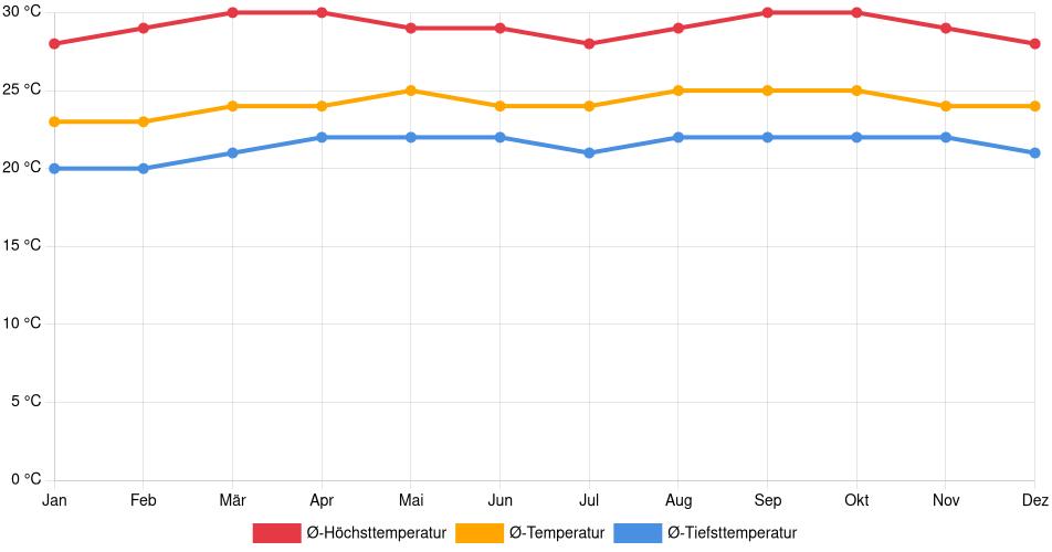 Temperaturverlauf in Cocorote: Durchschnittstemperaturen der letzten 30 Jahre (1994–2024) nach Monat – Durchschnitt, Höchst- & Tiefstwerte der letzten 30 Jahre Liniendiagramm des Temperaturverlaufs in Cocorote (Venezuela) mit durchschnittlichen Temperaturen, Höchst- und Tiefstwerten pro Monat über die letzten 30 Jahre (1994–2024).