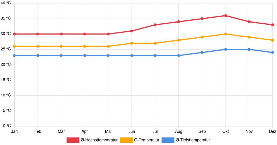Temperaturverlauf in Codó: Durchschnittstemperaturen der letzten 30 Jahre (1994–2024) nach Monat – Durchschnitt, Höchst- & Tiefstwerte der letzten 30 Jahre Liniendiagramm des Temperaturverlaufs in Codó (Brasilien) mit durchschnittlichen Temperaturen, Höchst- und Tiefstwerten pro Monat über die letzten 30 Jahre (1994–2024).